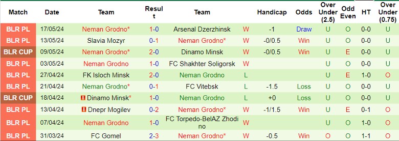 Nhận định FC Slutsk vs Neman Grodno, 22h45 ngày 21/5 - Ảnh 2
