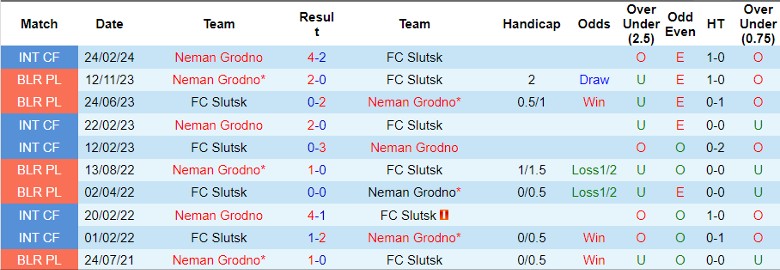 Nhận định FC Slutsk vs Neman Grodno, 22h45 ngày 21/5 - Ảnh 3