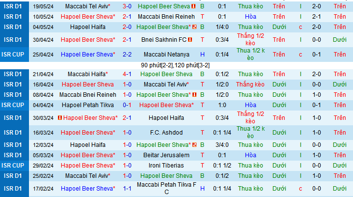 Nhận định Hapoel Beer Sheva vs Maccabi Haifa, 0h30 ngày 22/5 - Ảnh 1