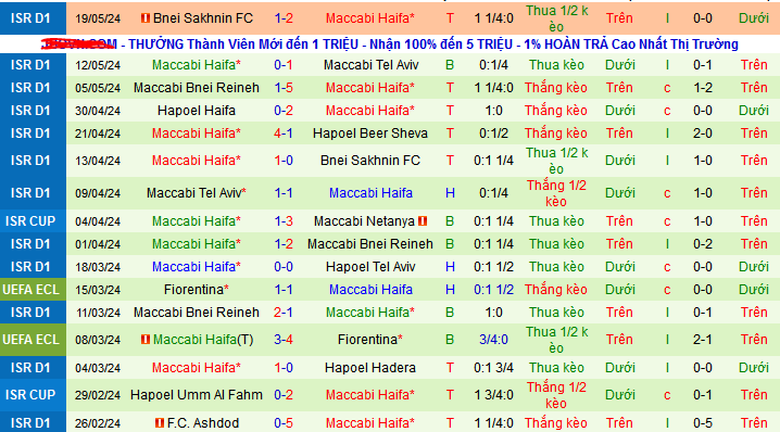 Nhận định Hapoel Beer Sheva vs Maccabi Haifa, 0h30 ngày 22/5 - Ảnh 2