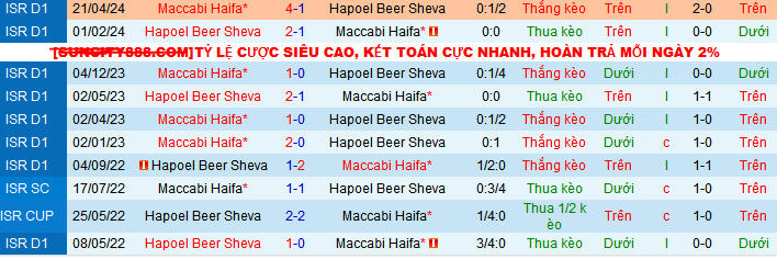 Nhận định Hapoel Beer Sheva vs Maccabi Haifa, 0h30 ngày 22/5 - Ảnh 3