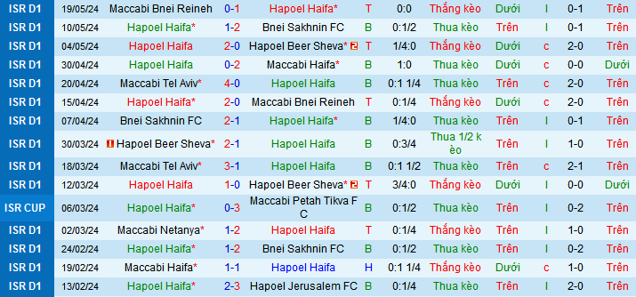 Nhận định Hapoel Haifa vs Maccabi Tel Aviv, 0h30 ngày 22/5 - Ảnh 1