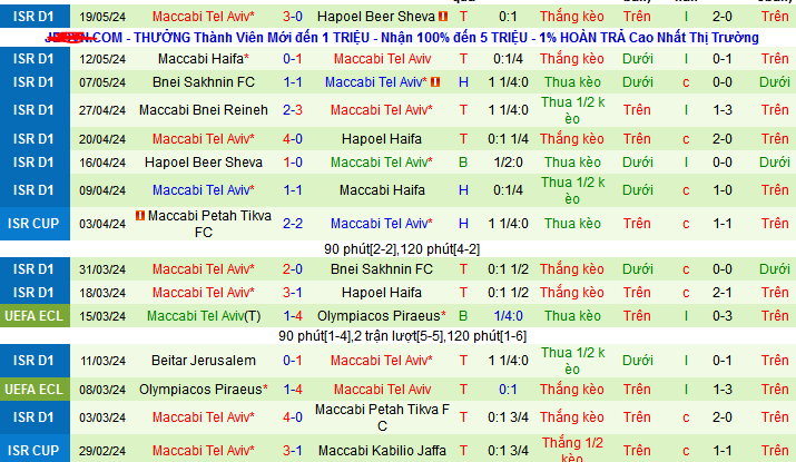 Nhận định Hapoel Haifa vs Maccabi Tel Aviv, 0h30 ngày 22/5 - Ảnh 2