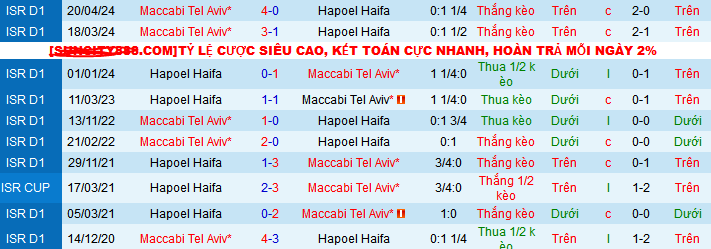 Nhận định Hapoel Haifa vs Maccabi Tel Aviv, 0h30 ngày 22/5 - Ảnh 3
