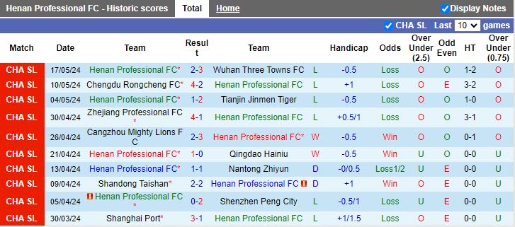 Nhận định Henan Professional vs Shanghai Shenhua, 18h35 ngày 21/5 - Ảnh 1