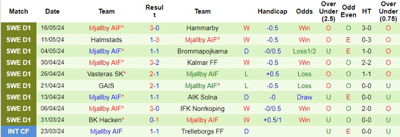 Nhận định IFK Goteborg vs Mjallby AIF, 0h00 ngày 22/5 - Ảnh 2