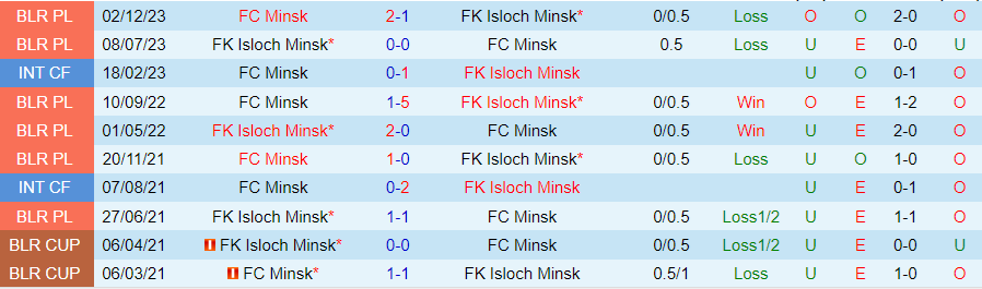 Nhận định Isloch vs Minsk, 20h45 ngày 21/5 - Ảnh 3