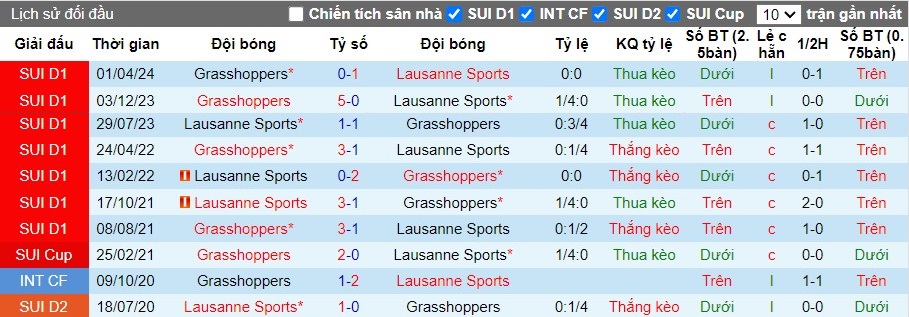 Nhận định Lausanne Sports vs Grasshoppers, 1h30 ngày 22/05 - Ảnh 4
