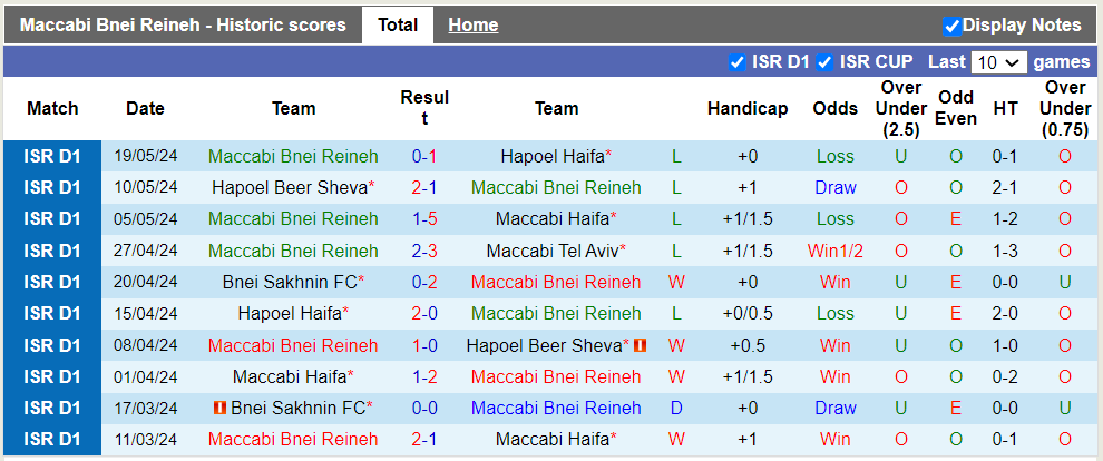 Nhận định Maccabi Bnei Reineh vs Bnei Sakhnin, 0h30 ngày 22/5 - Ảnh 1