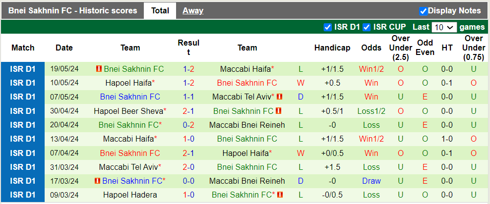 Nhận định Maccabi Bnei Reineh vs Bnei Sakhnin, 0h30 ngày 22/5 - Ảnh 2