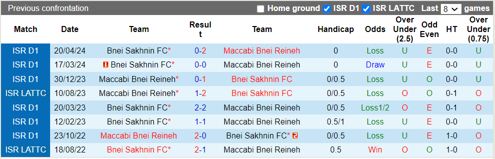 Nhận định Maccabi Bnei Reineh vs Bnei Sakhnin, 0h30 ngày 22/5 - Ảnh 3