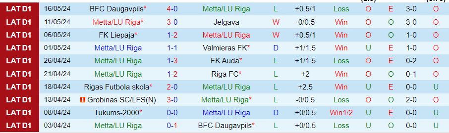 Nhận định Metta/LU Riga vs Tukums-2000, 21h00 ngày 21/5 - Ảnh 2
