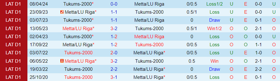 Nhận định Metta/LU Riga vs Tukums-2000, 21h00 ngày 21/5 - Ảnh 3