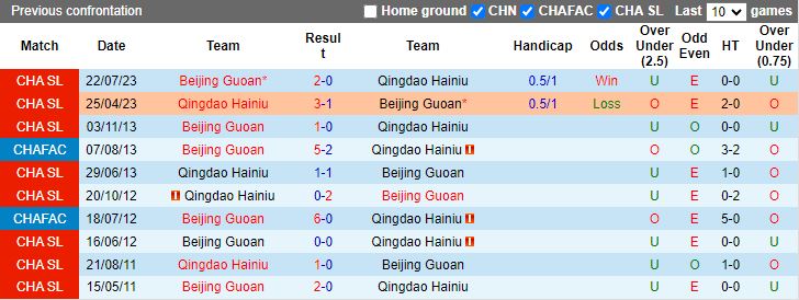 Nhận định Qingdao Hainiu vs Beijing Guoan, 18h35 ngày 21/5 - Ảnh 3