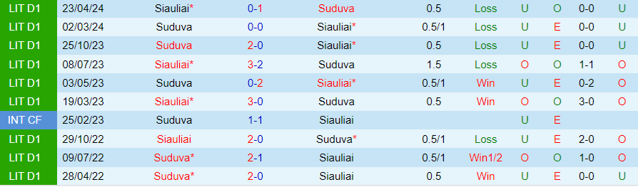 Nhận định Siauliai vs Suduva, 22h00 ngày 21/5 - Ảnh 3