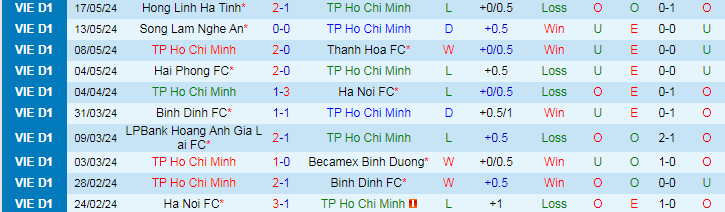 Nhận định TP.HCM vs Công an Hà Nội, 19h15 ngày 21/5 - Ảnh 1
