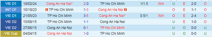Nhận định TP.HCM vs Công an Hà Nội, 19h15 ngày 21/5 - Ảnh 3