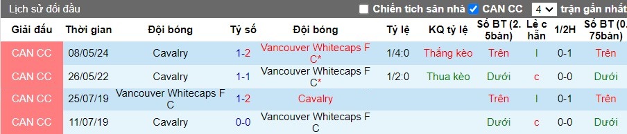 Nhận định Vancouver Whitecaps FC vs Cavalry, 9h30 ngày 22/05 - Ảnh 3