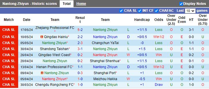 Nhận định Zhejiang Professional vs Wuhan Three Towns, 18h35 ngày 21/5 - Ảnh 1