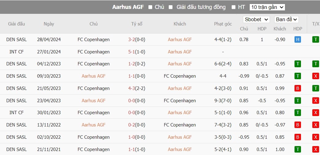 Soi kèo phạt góc Aarhus AGF vs FC Copenhagen, 0h ngày 22/05 - Ảnh 4