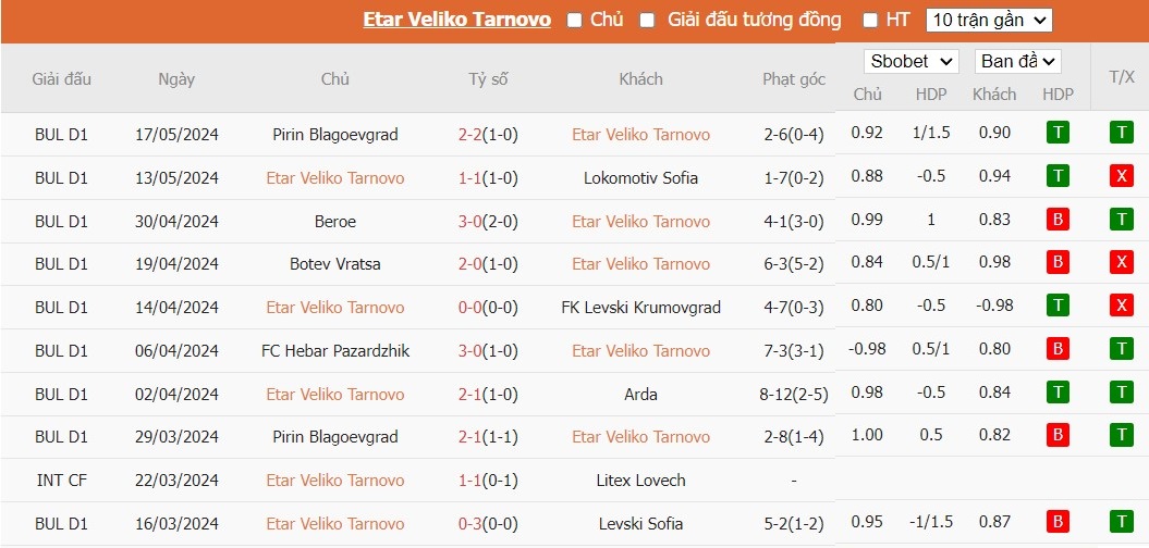 Soi kèo phạt góc Etar Veliko Tarnovo vs POFC Botev Vratsa, 20h30 ngày 21/05 - Ảnh 2