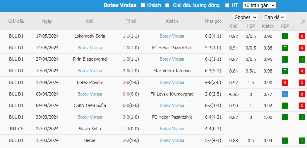 Soi kèo phạt góc Etar Veliko Tarnovo vs POFC Botev Vratsa, 20h30 ngày 21/05 - Ảnh 3