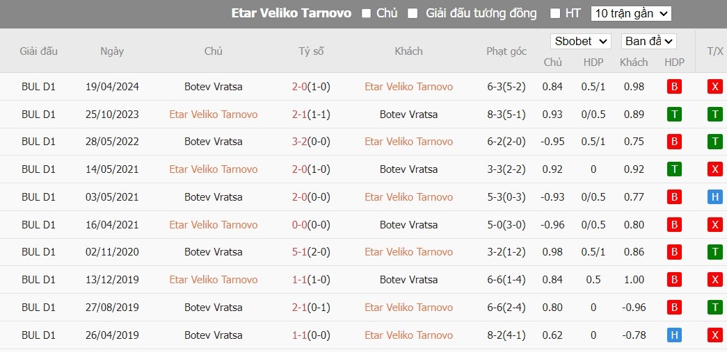 Soi kèo phạt góc Etar Veliko Tarnovo vs POFC Botev Vratsa, 20h30 ngày 21/05 - Ảnh 4