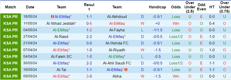Nhận định Al-Ettifaq vs Al-Shabab Club, 1h00 ngày 24/5 - Ảnh 1