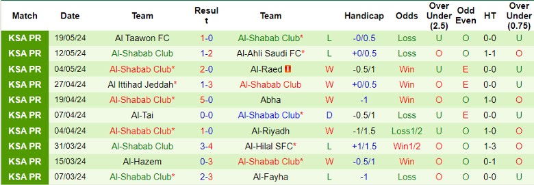 Nhận định Al-Ettifaq vs Al-Shabab Club, 1h00 ngày 24/5 - Ảnh 2