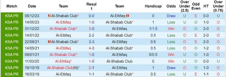 Nhận định Al-Ettifaq vs Al-Shabab Club, 1h00 ngày 24/5 - Ảnh 3