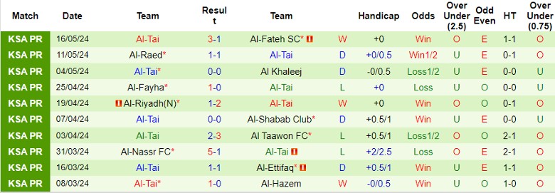 Nhận định Al-Hilal SFC vs Al-Tai, 1h00 ngày 24/5 - Ảnh 2