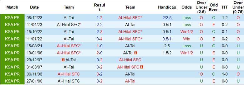 Nhận định Al-Hilal SFC vs Al-Tai, 1h00 ngày 24/5 - Ảnh 3