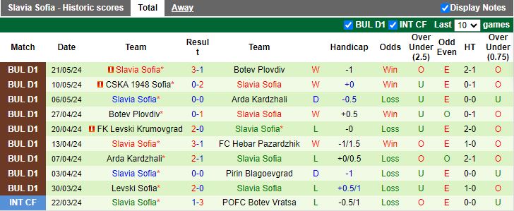 Nhận định Arda Kardzhali vs Slavia Sofia, 19h15 ngày 23/5 - Ảnh 2