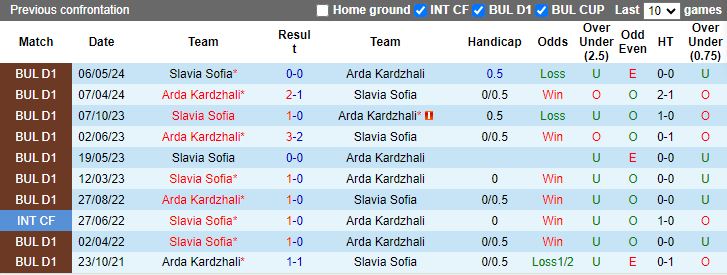 Nhận định Arda Kardzhali vs Slavia Sofia, 19h15 ngày 23/5 - Ảnh 3