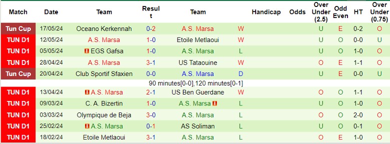 Nhận định AS Soliman vs A.S. Marsa, 21h30 ngày 22/5 - Ảnh 2