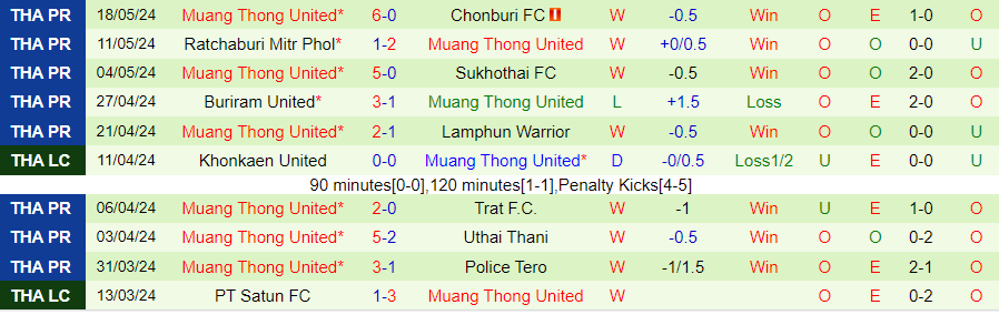 Nhận định Buriram United vs Muang Thong United, 19h00 ngày 22/5 - Ảnh 1