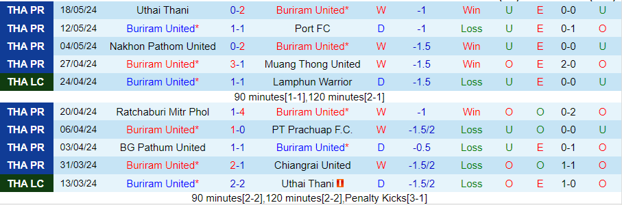 Nhận định Buriram United vs Muang Thong United, 19h00 ngày 22/5 - Ảnh 2