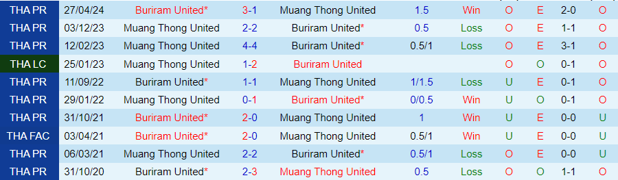 Nhận định Buriram United vs Muang Thong United, 19h00 ngày 22/5 - Ảnh 3