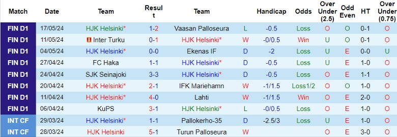 Nhận định HJK Helsinki vs Gnistan, 22h00 ngày 22/5 - Ảnh 1