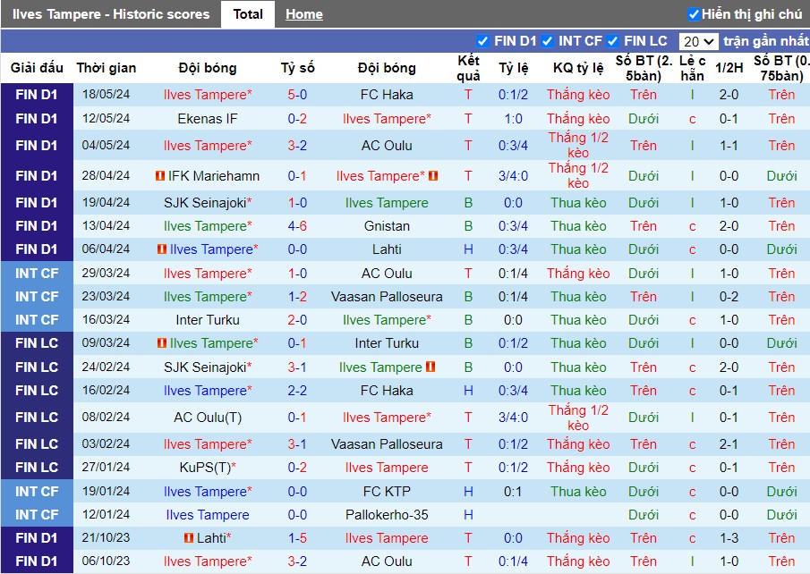 Nhận định Ilves Tampere vs Inter Turku, 0h ngày 23/05 - Ảnh 1