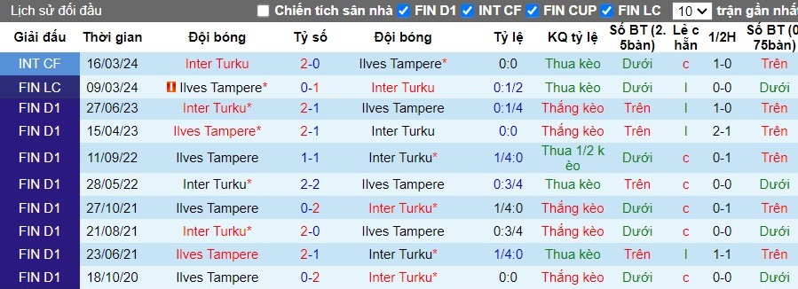 Nhận định Ilves Tampere vs Inter Turku, 0h ngày 23/05 - Ảnh 3