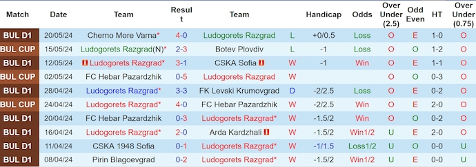 Nhận định Ludogorets Razgrad vs Lokomotiv Plovdiv, 22h30 ngày 22/5 - Ảnh 1
