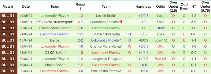 Nhận định Ludogorets Razgrad vs Lokomotiv Plovdiv, 22h30 ngày 22/5 - Ảnh 2