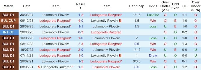 Nhận định Ludogorets Razgrad vs Lokomotiv Plovdiv, 22h30 ngày 22/5 - Ảnh 3