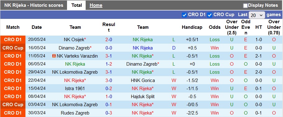 Nhận định NK Rijeka vs Dinamo Zagreb, 23h ngày 22/5 - Ảnh 1