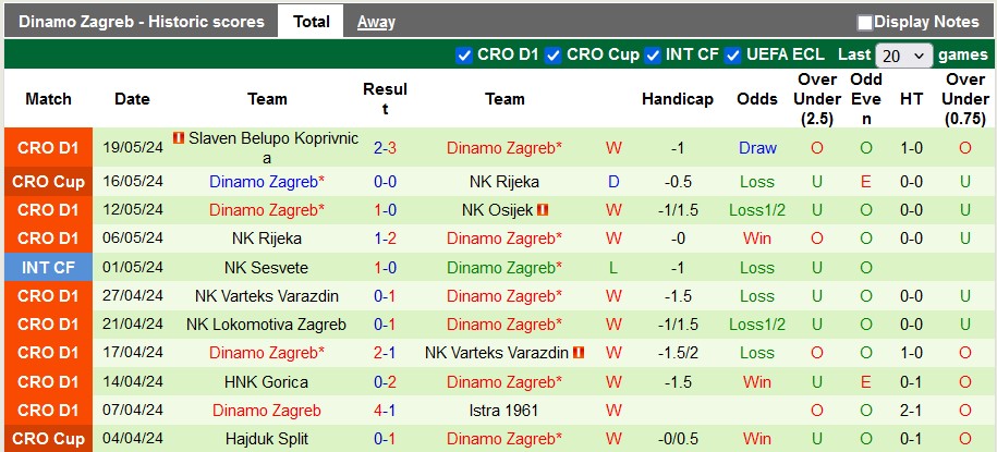Nhận định NK Rijeka vs Dinamo Zagreb, 23h ngày 22/5 - Ảnh 2