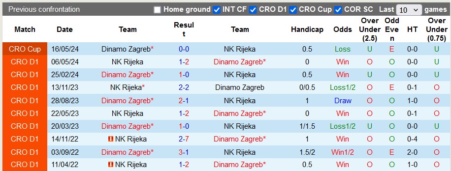 Nhận định NK Rijeka vs Dinamo Zagreb, 23h ngày 22/5 - Ảnh 3