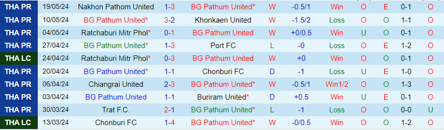 Nhận định Pathum United vs Port FC, 18h00 ngày 22/5 - Ảnh 2