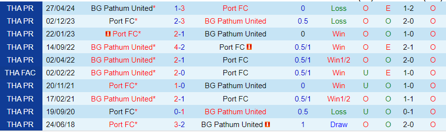 Nhận định Pathum United vs Port FC, 18h00 ngày 22/5 - Ảnh 3