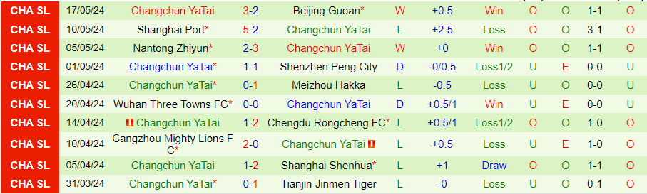 Nhận định Qingdao West Coast vs Changchun YaTai, 18h35 ngày 22/5 - Ảnh 1